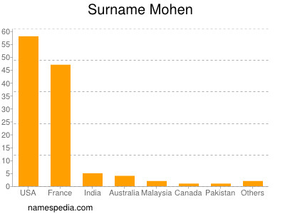 Surname Mohen