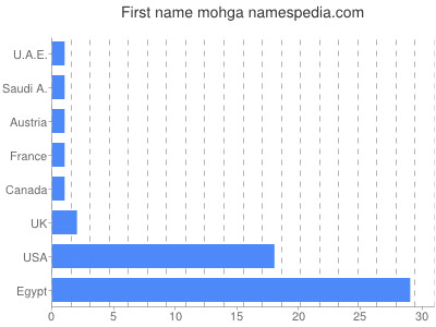 prenom Mohga