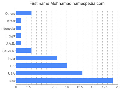 prenom Mohhamad