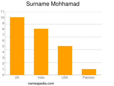 Familiennamen Mohhamad