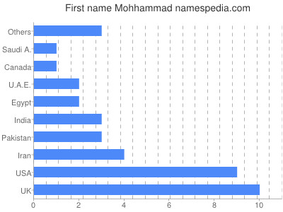 prenom Mohhammad