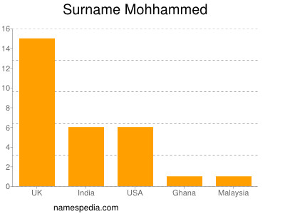 Familiennamen Mohhammed