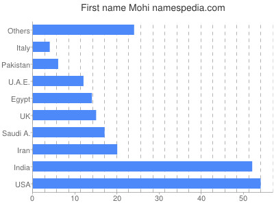 Given name Mohi