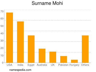 Surname Mohi