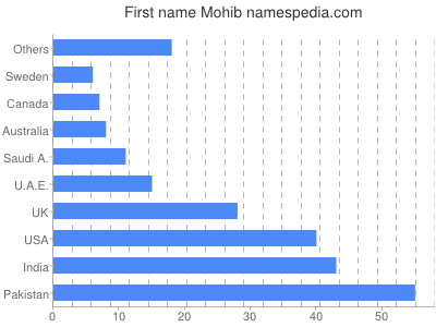 Given name Mohib