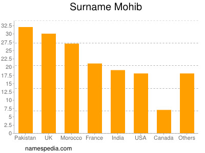 nom Mohib