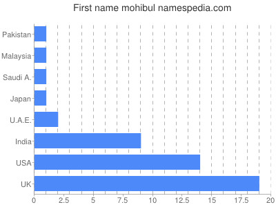 Vornamen Mohibul