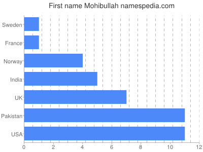 Vornamen Mohibullah