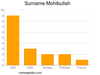 Familiennamen Mohibullah