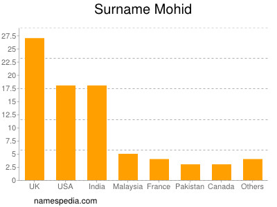 Surname Mohid