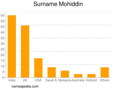 Familiennamen Mohiddin