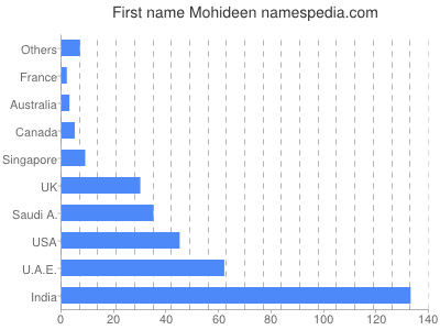 Vornamen Mohideen