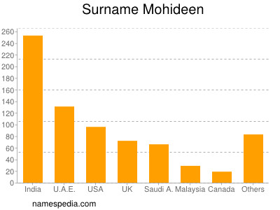 nom Mohideen