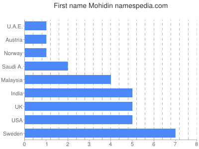 Given name Mohidin