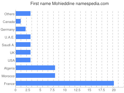 Vornamen Mohieddine