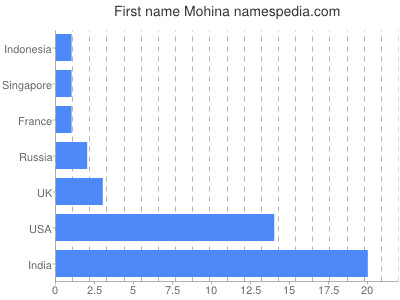 Vornamen Mohina