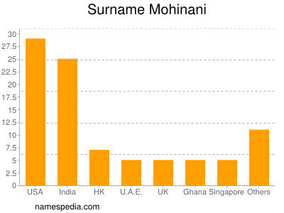 nom Mohinani