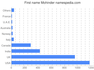 Vornamen Mohinder