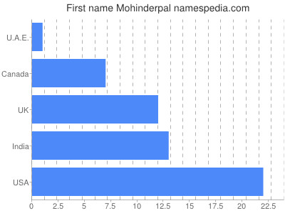 prenom Mohinderpal