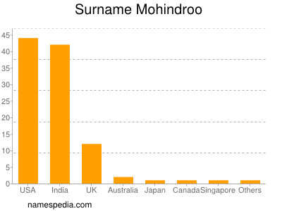 Familiennamen Mohindroo