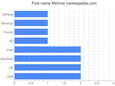 Vornamen Mohine