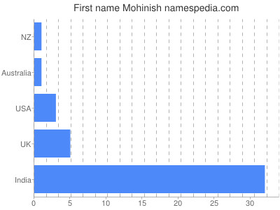 Given name Mohinish