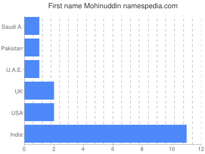 Vornamen Mohinuddin