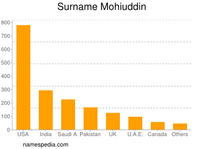 Surname Mohiuddin