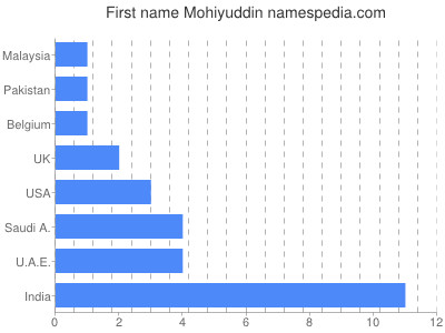 Vornamen Mohiyuddin