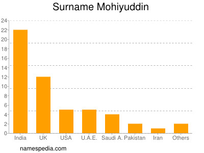 Familiennamen Mohiyuddin