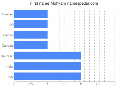 Vornamen Mohkam