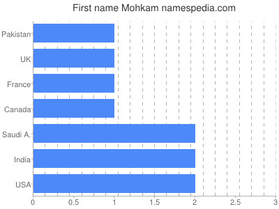 Given name Mohkam