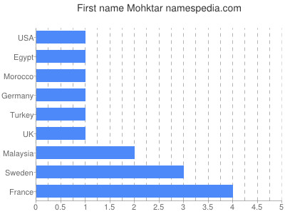 Vornamen Mohktar
