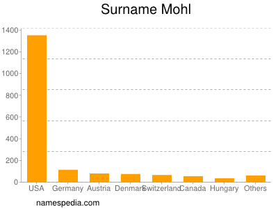 Familiennamen Mohl