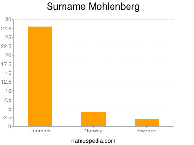 Familiennamen Mohlenberg