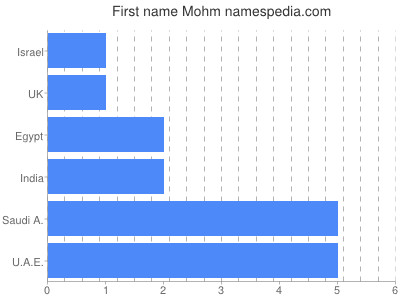 Given name Mohm