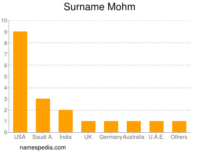 Familiennamen Mohm