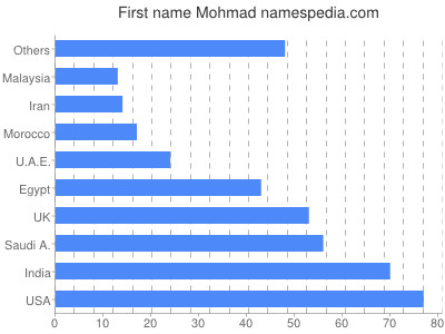 Vornamen Mohmad