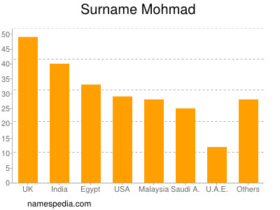 Surname Mohmad