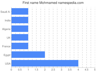 Vornamen Mohmamed