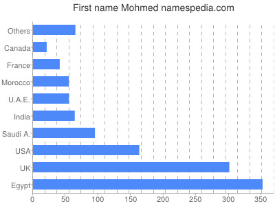 Vornamen Mohmed