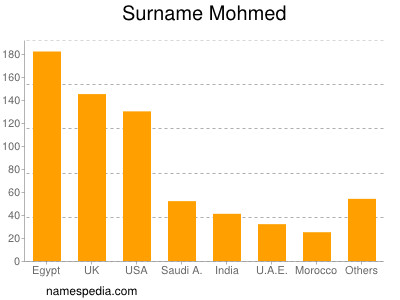 Familiennamen Mohmed