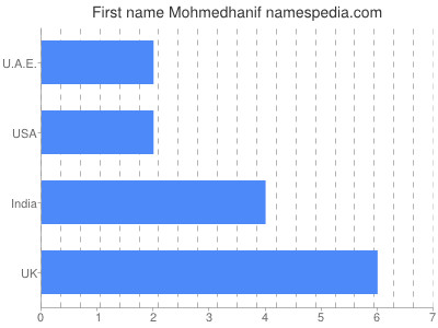 Vornamen Mohmedhanif