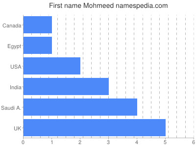 Vornamen Mohmeed