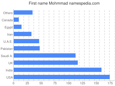 prenom Mohmmad