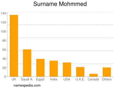 Surname Mohmmed