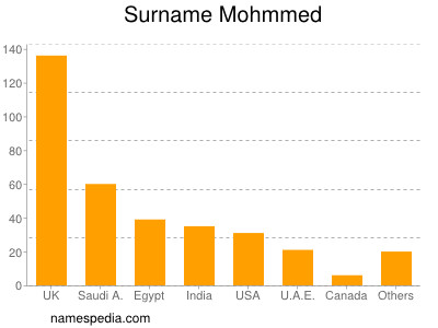 nom Mohmmed