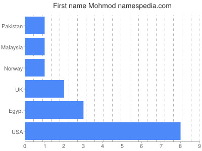 prenom Mohmod