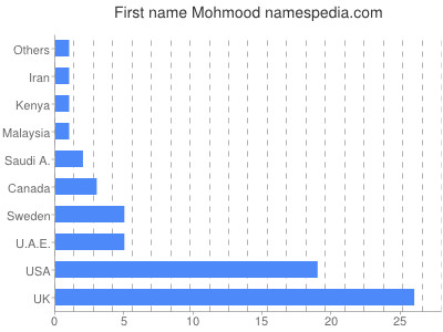 Vornamen Mohmood