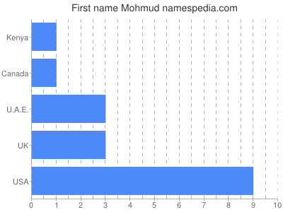 Given name Mohmud